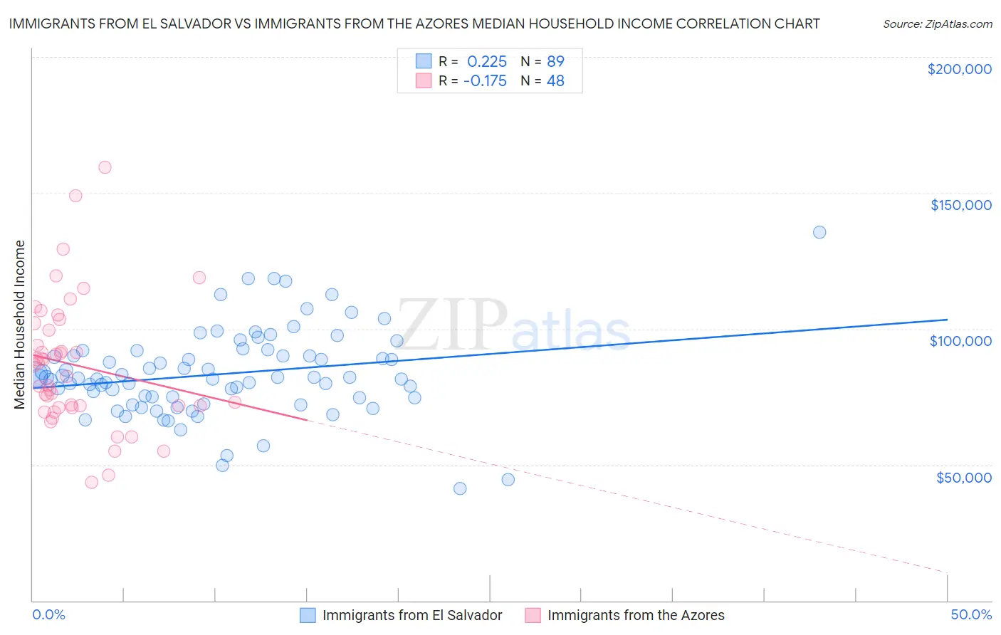 Immigrants from El Salvador vs Immigrants from the Azores Median Household Income