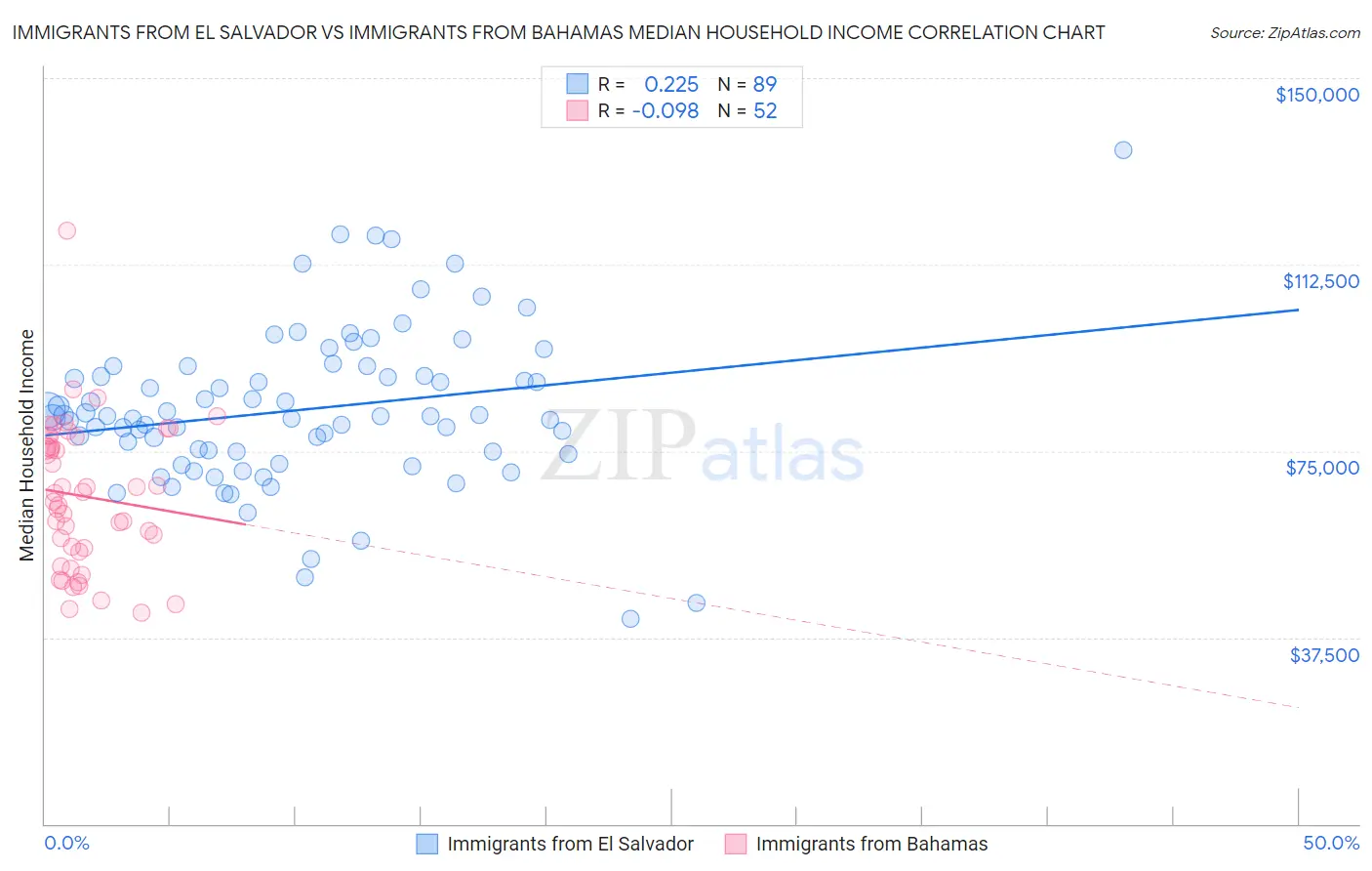 Immigrants from El Salvador vs Immigrants from Bahamas Median Household Income