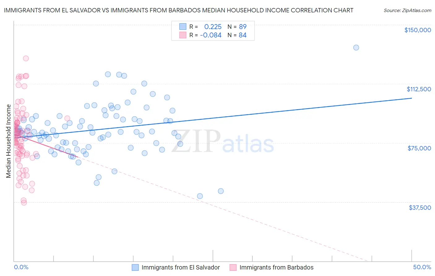 Immigrants from El Salvador vs Immigrants from Barbados Median Household Income