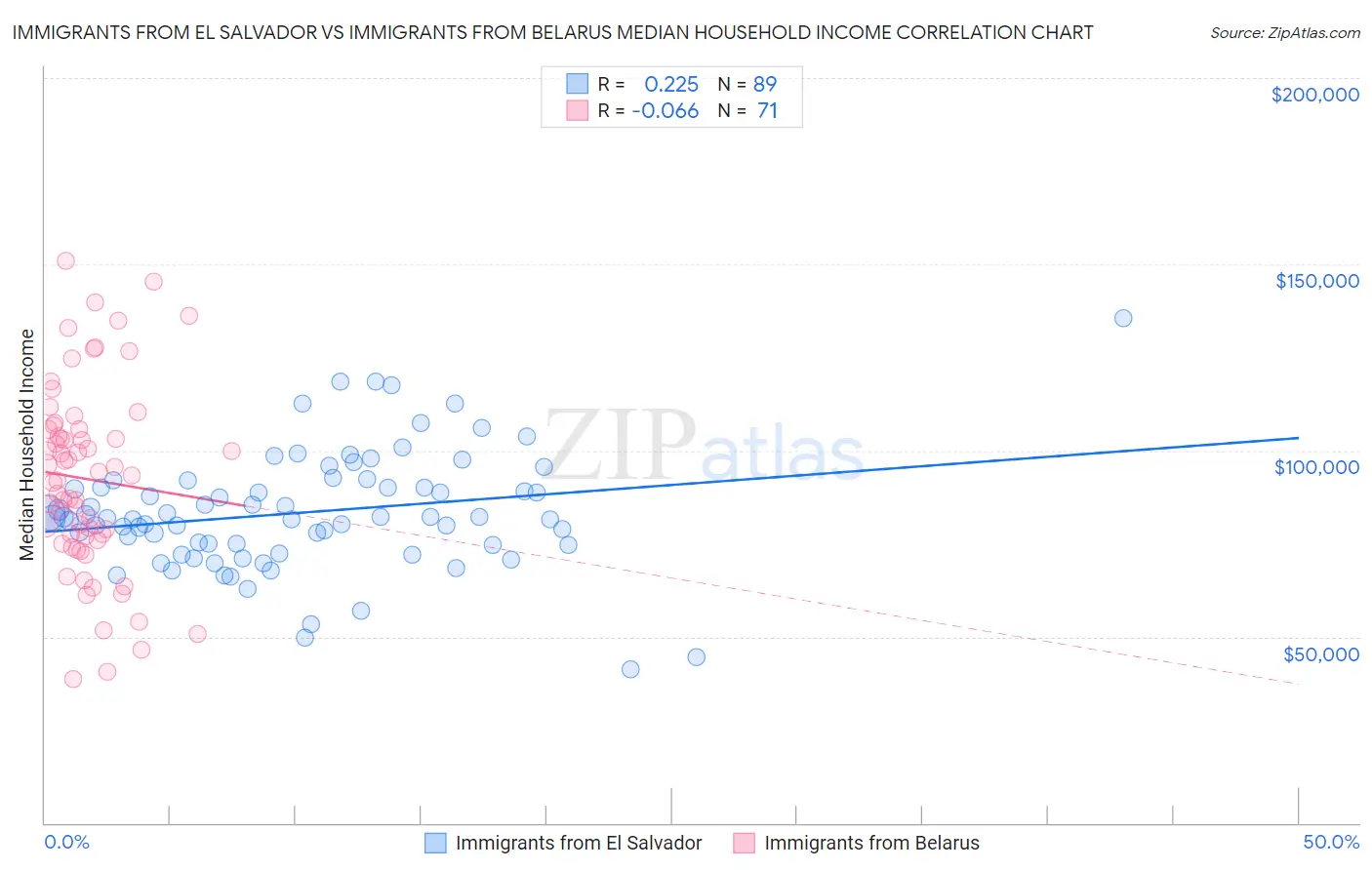 Immigrants from El Salvador vs Immigrants from Belarus Median Household Income