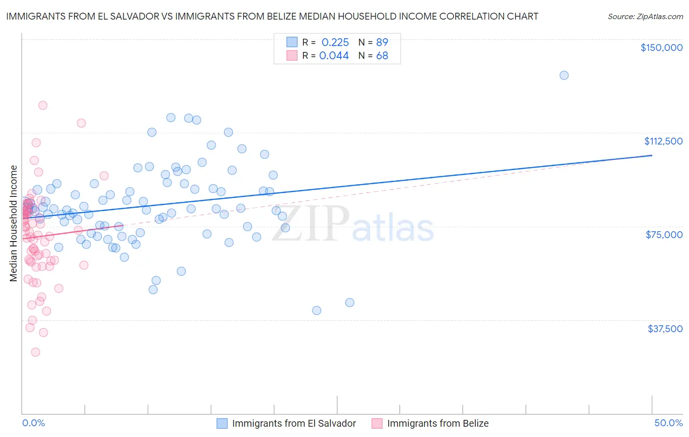 Immigrants from El Salvador vs Immigrants from Belize Median Household Income
