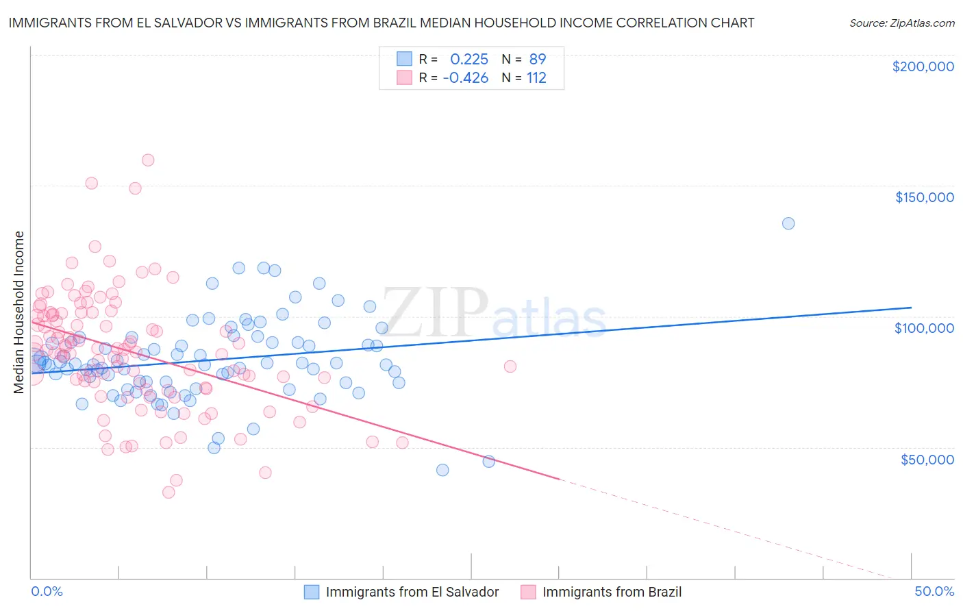 Immigrants from El Salvador vs Immigrants from Brazil Median Household Income