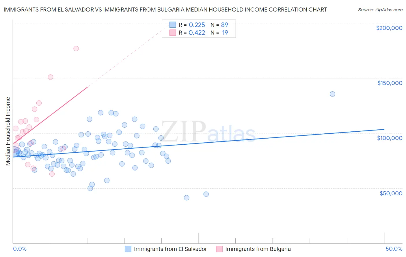 Immigrants from El Salvador vs Immigrants from Bulgaria Median Household Income