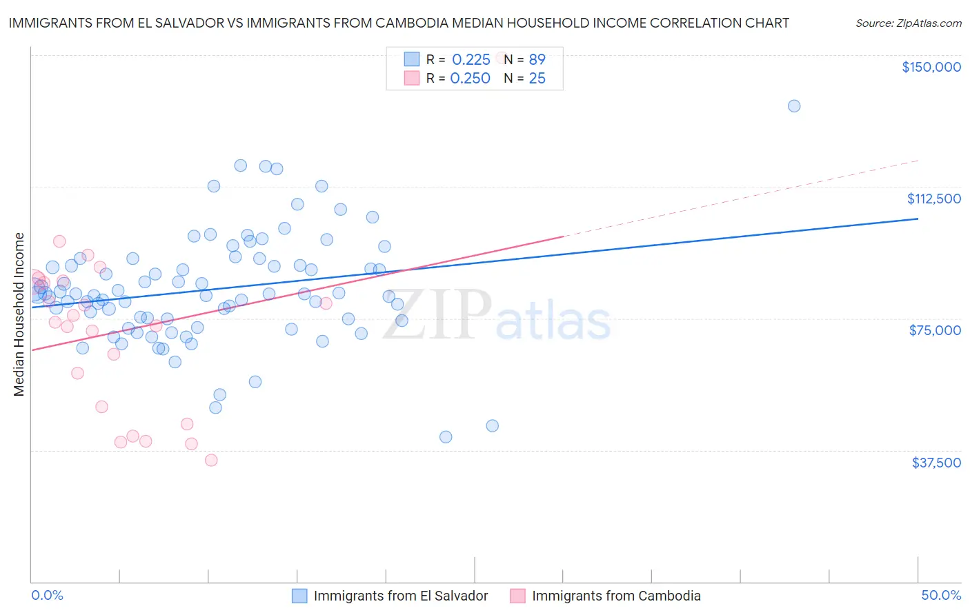 Immigrants from El Salvador vs Immigrants from Cambodia Median Household Income