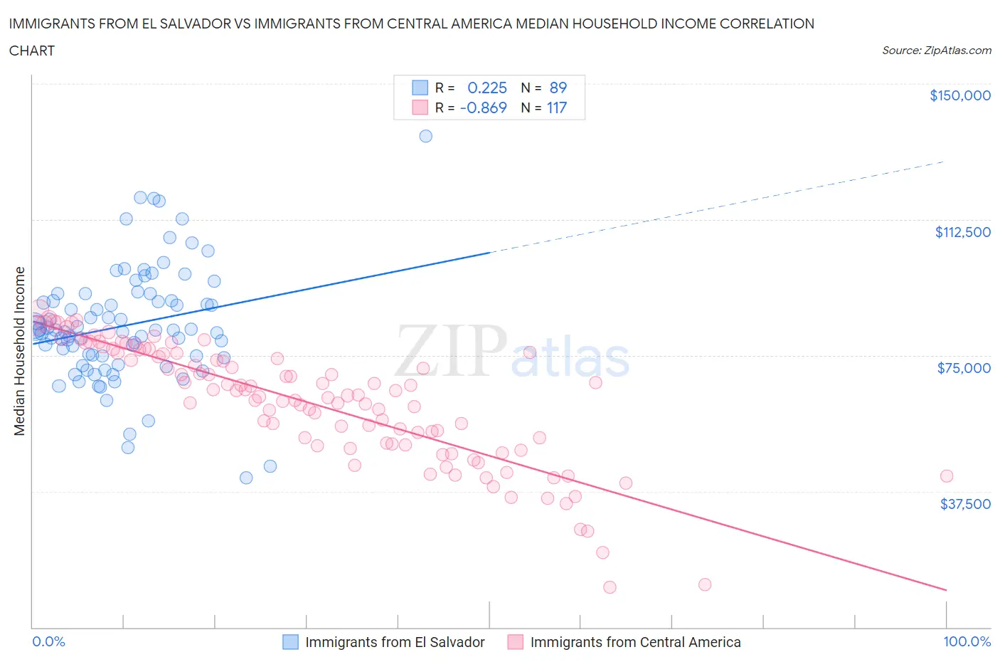 Immigrants from El Salvador vs Immigrants from Central America Median Household Income
