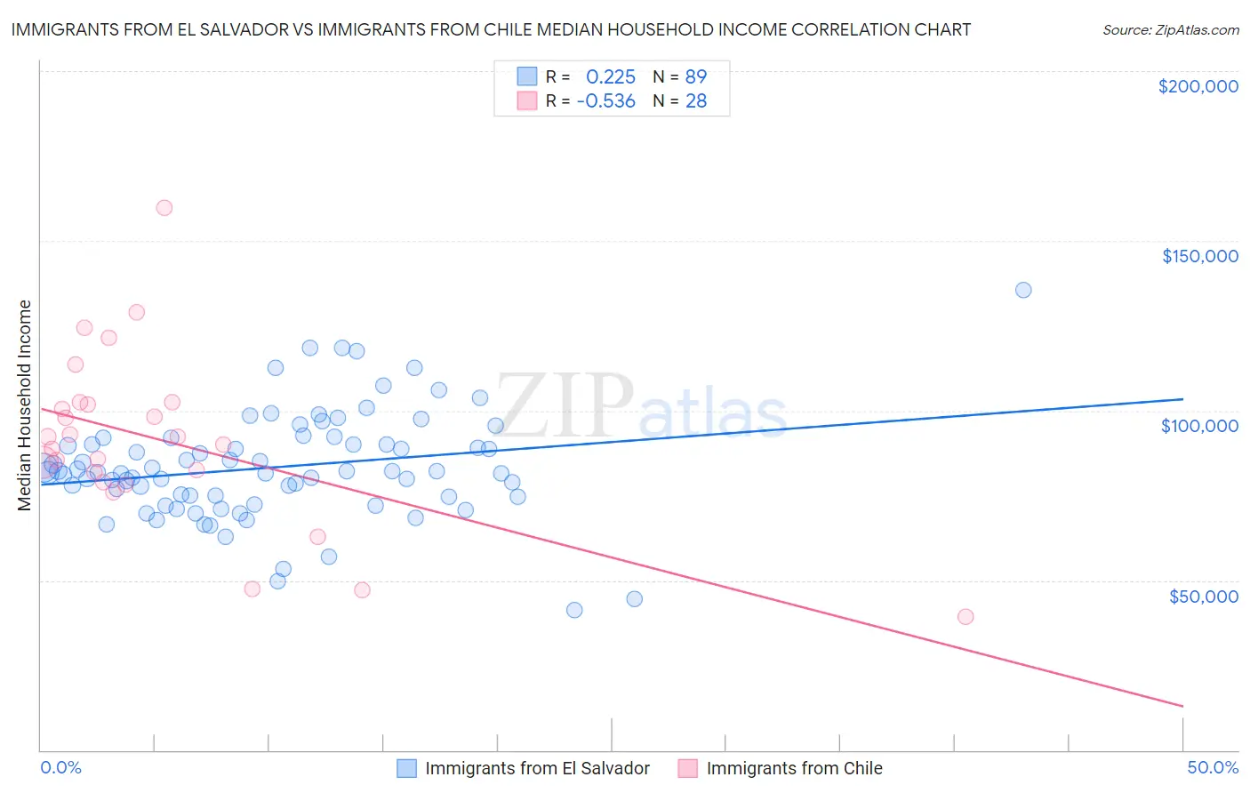 Immigrants from El Salvador vs Immigrants from Chile Median Household Income