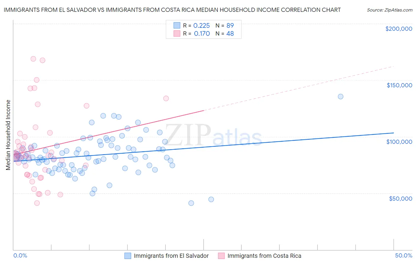 Immigrants from El Salvador vs Immigrants from Costa Rica Median Household Income