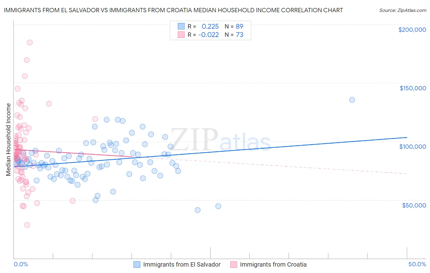 Immigrants from El Salvador vs Immigrants from Croatia Median Household Income