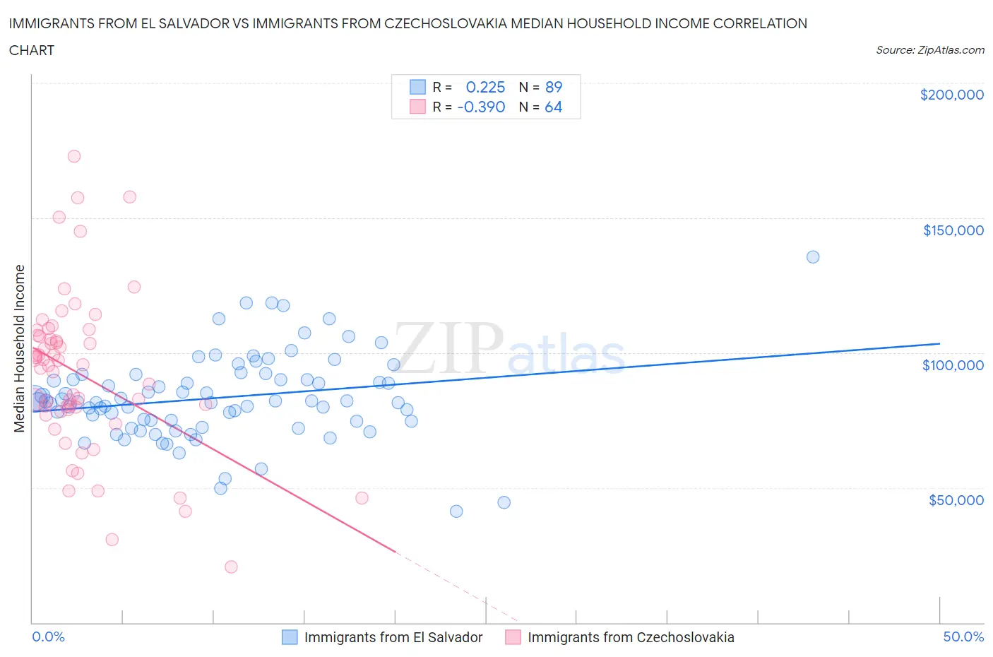 Immigrants from El Salvador vs Immigrants from Czechoslovakia Median Household Income
