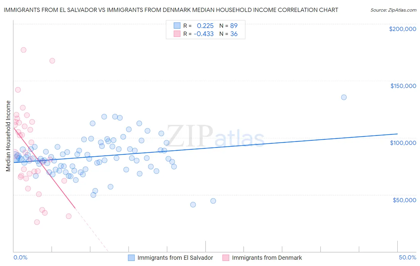 Immigrants from El Salvador vs Immigrants from Denmark Median Household Income