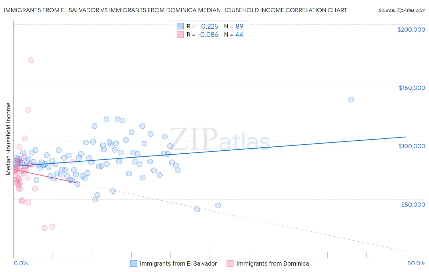 Immigrants from El Salvador vs Immigrants from Dominica Median Household Income