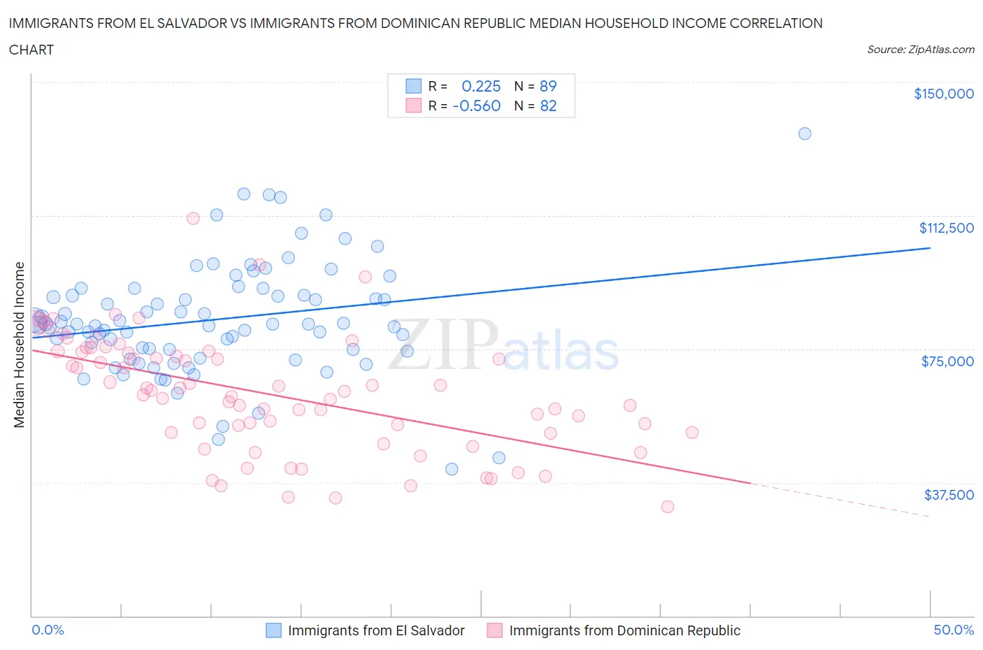 Immigrants from El Salvador vs Immigrants from Dominican Republic Median Household Income