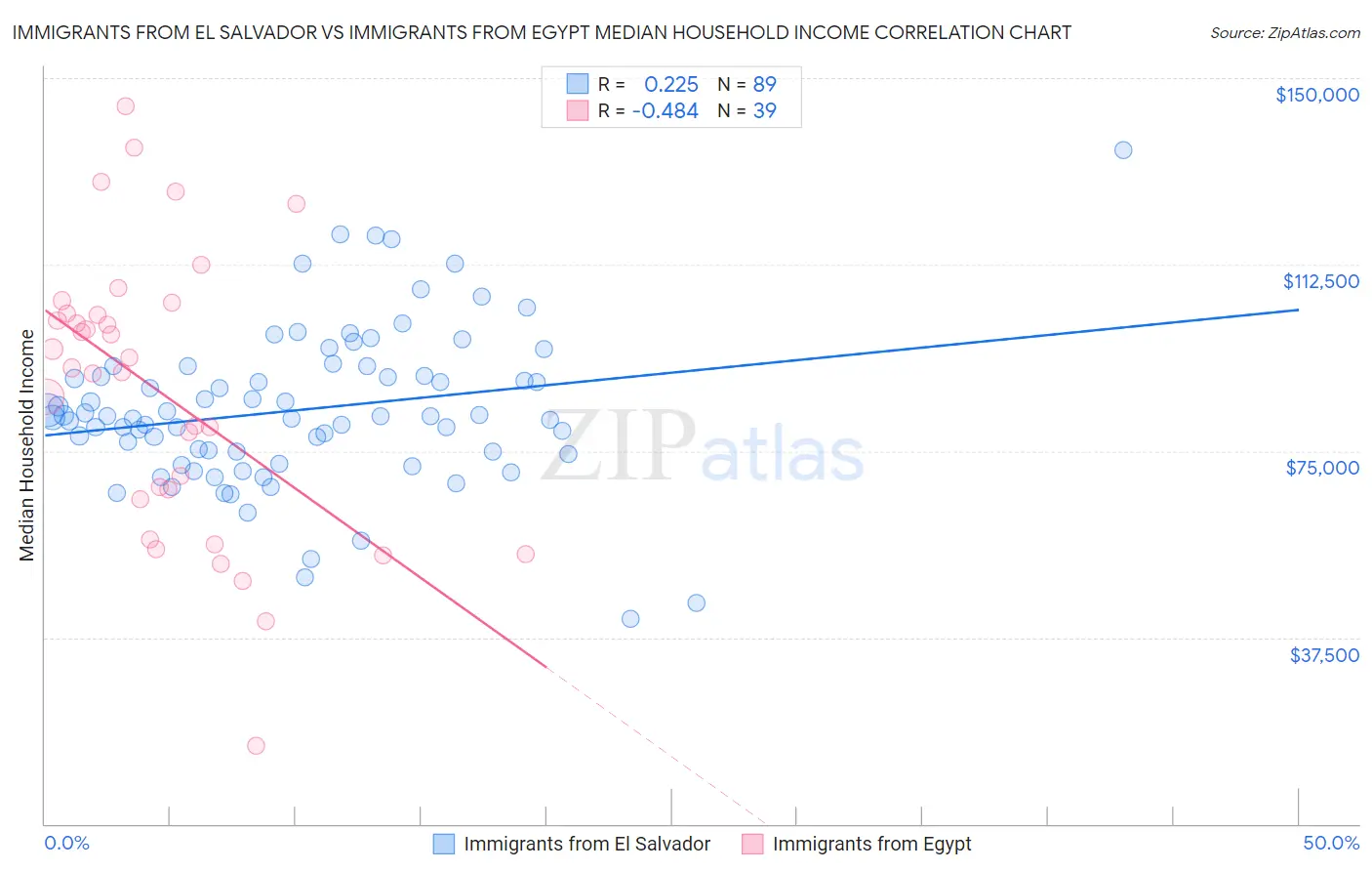 Immigrants from El Salvador vs Immigrants from Egypt Median Household Income