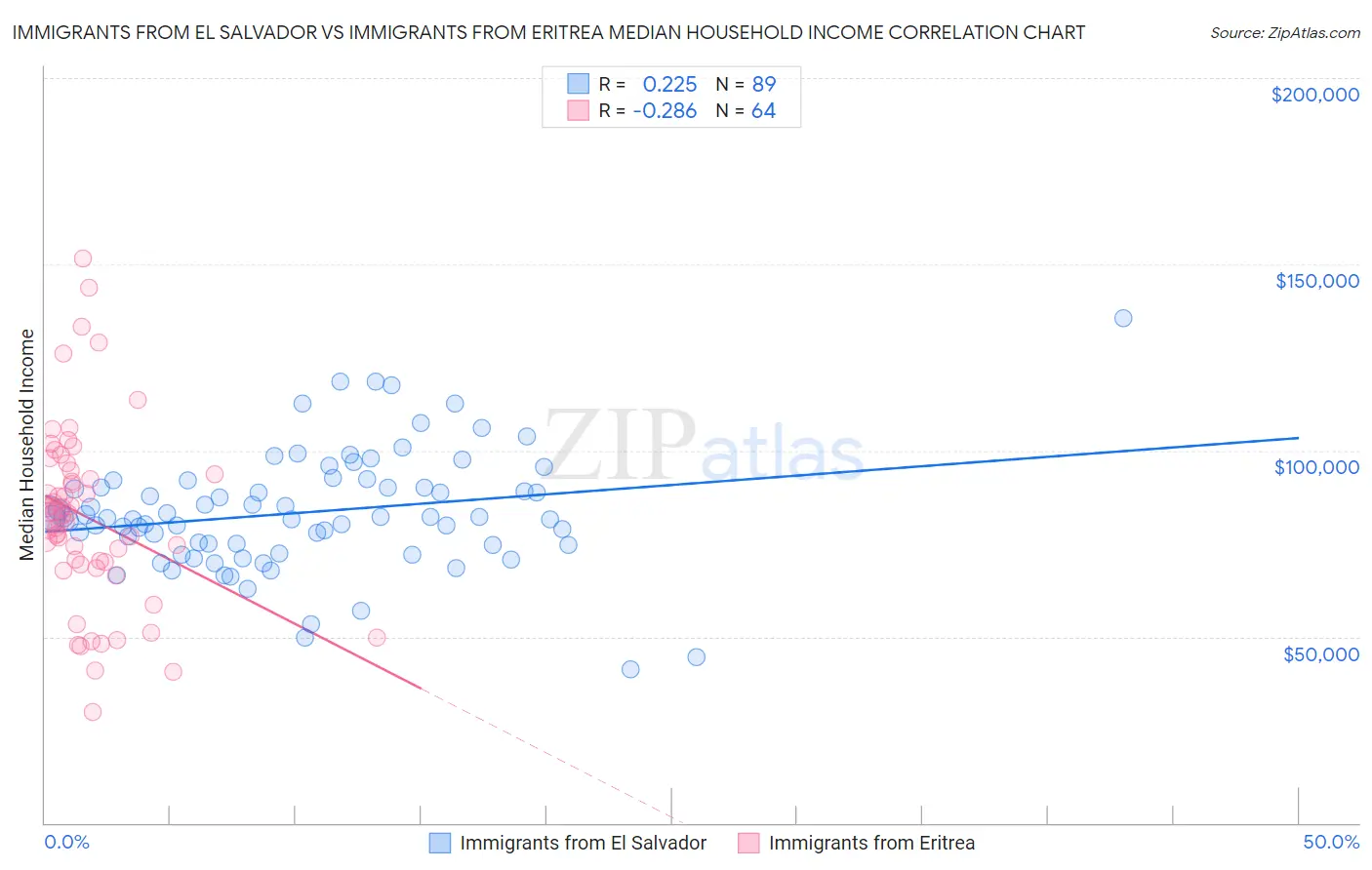 Immigrants from El Salvador vs Immigrants from Eritrea Median Household Income