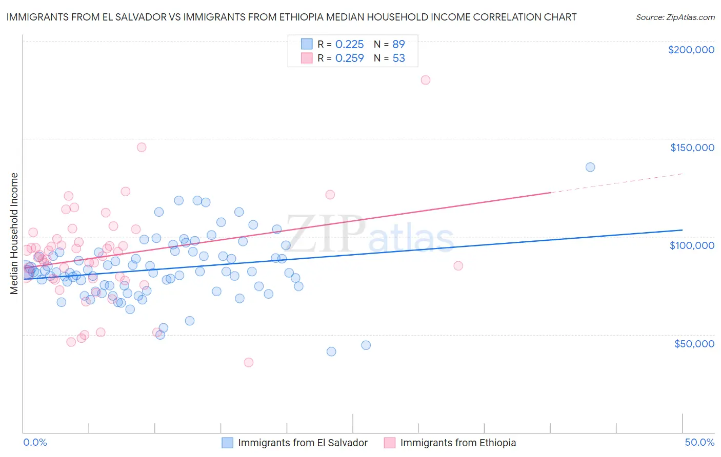 Immigrants from El Salvador vs Immigrants from Ethiopia Median Household Income