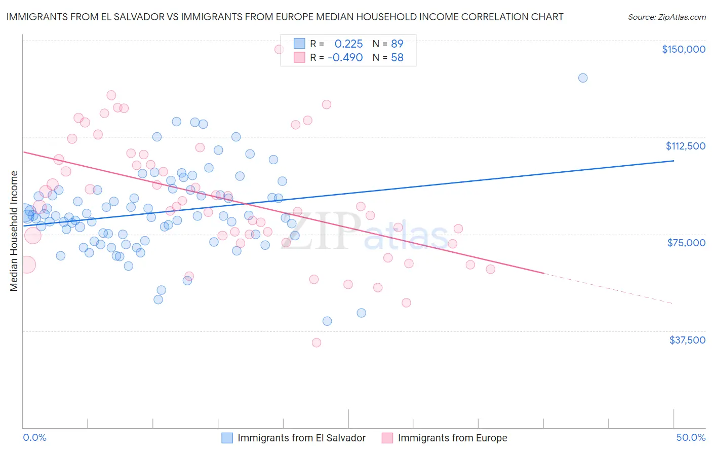 Immigrants from El Salvador vs Immigrants from Europe Median Household Income