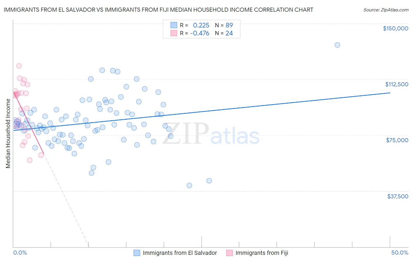 Immigrants from El Salvador vs Immigrants from Fiji Median Household Income