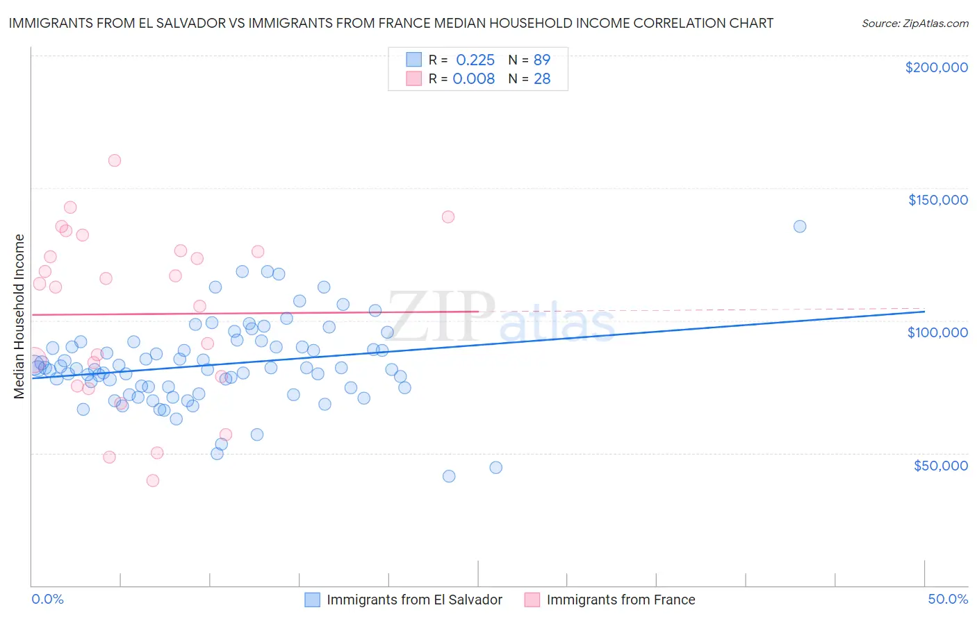 Immigrants from El Salvador vs Immigrants from France Median Household Income
