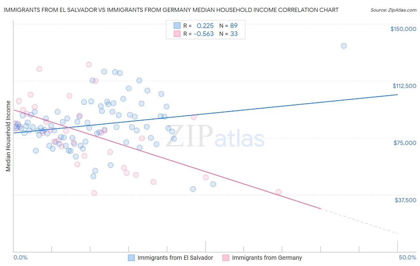 Immigrants from El Salvador vs Immigrants from Germany Median Household Income