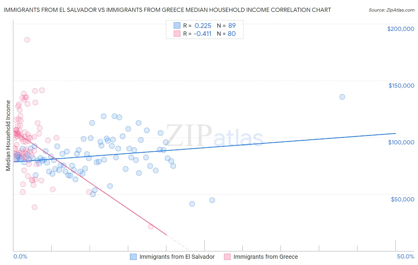 Immigrants from El Salvador vs Immigrants from Greece Median Household Income