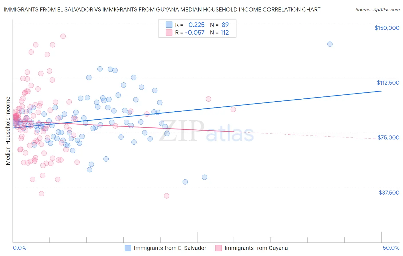 Immigrants from El Salvador vs Immigrants from Guyana Median Household Income