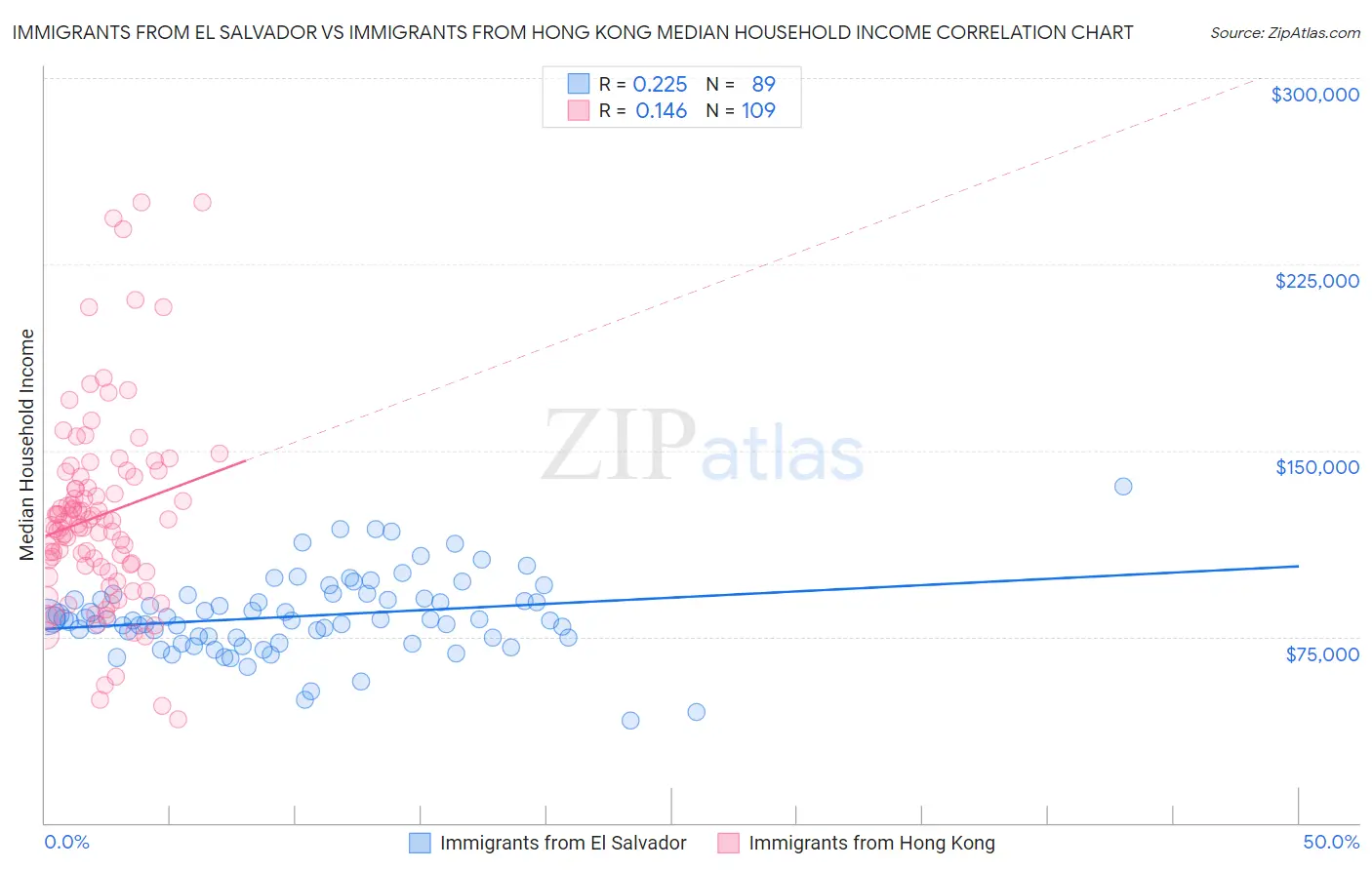 Immigrants from El Salvador vs Immigrants from Hong Kong Median Household Income