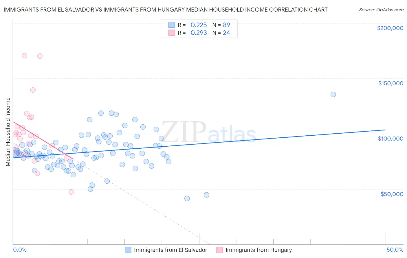 Immigrants from El Salvador vs Immigrants from Hungary Median Household Income