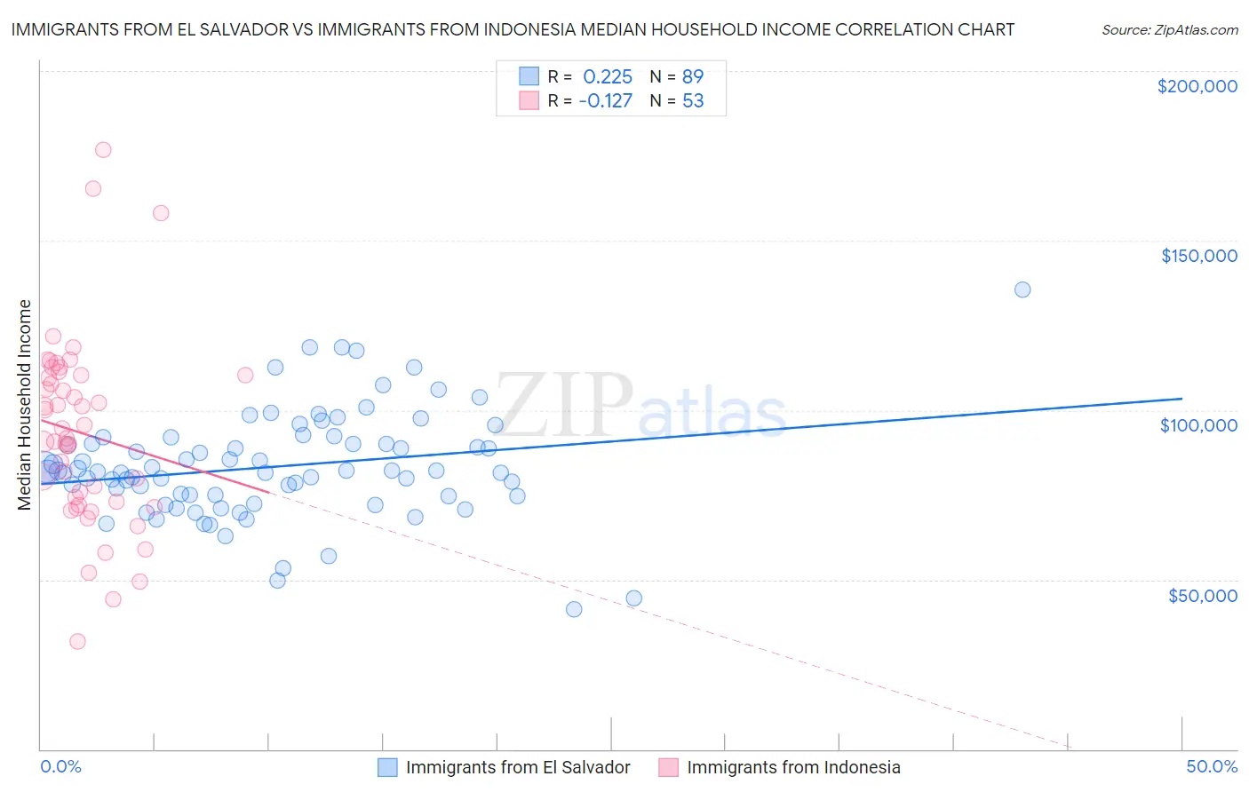 Immigrants from El Salvador vs Immigrants from Indonesia Median Household Income