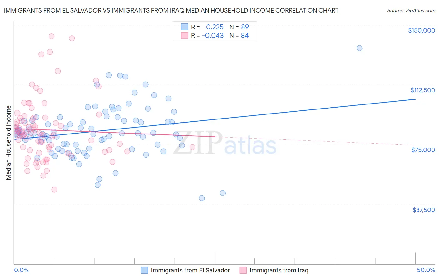 Immigrants from El Salvador vs Immigrants from Iraq Median Household Income