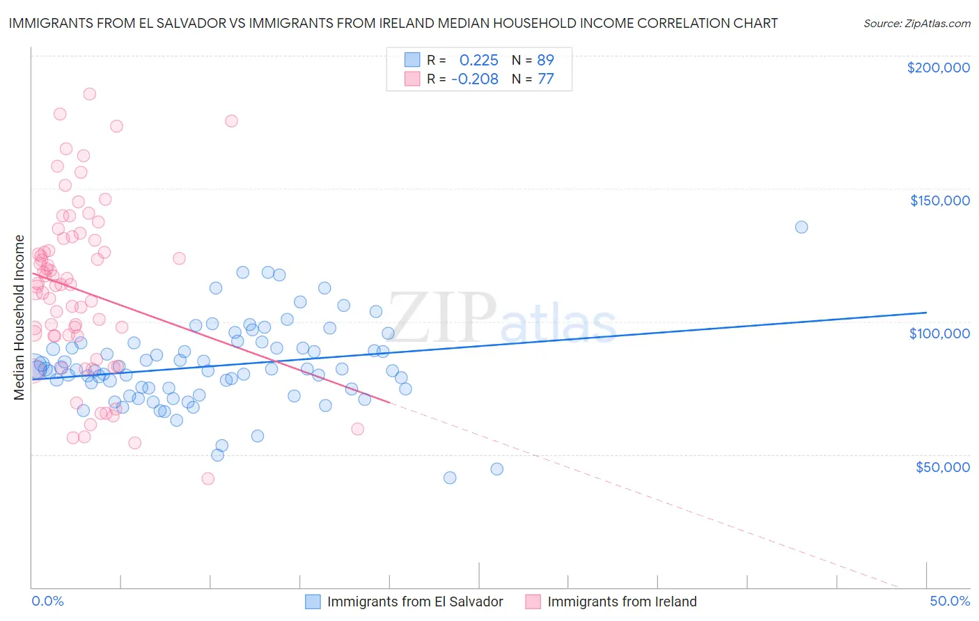 Immigrants from El Salvador vs Immigrants from Ireland Median Household Income