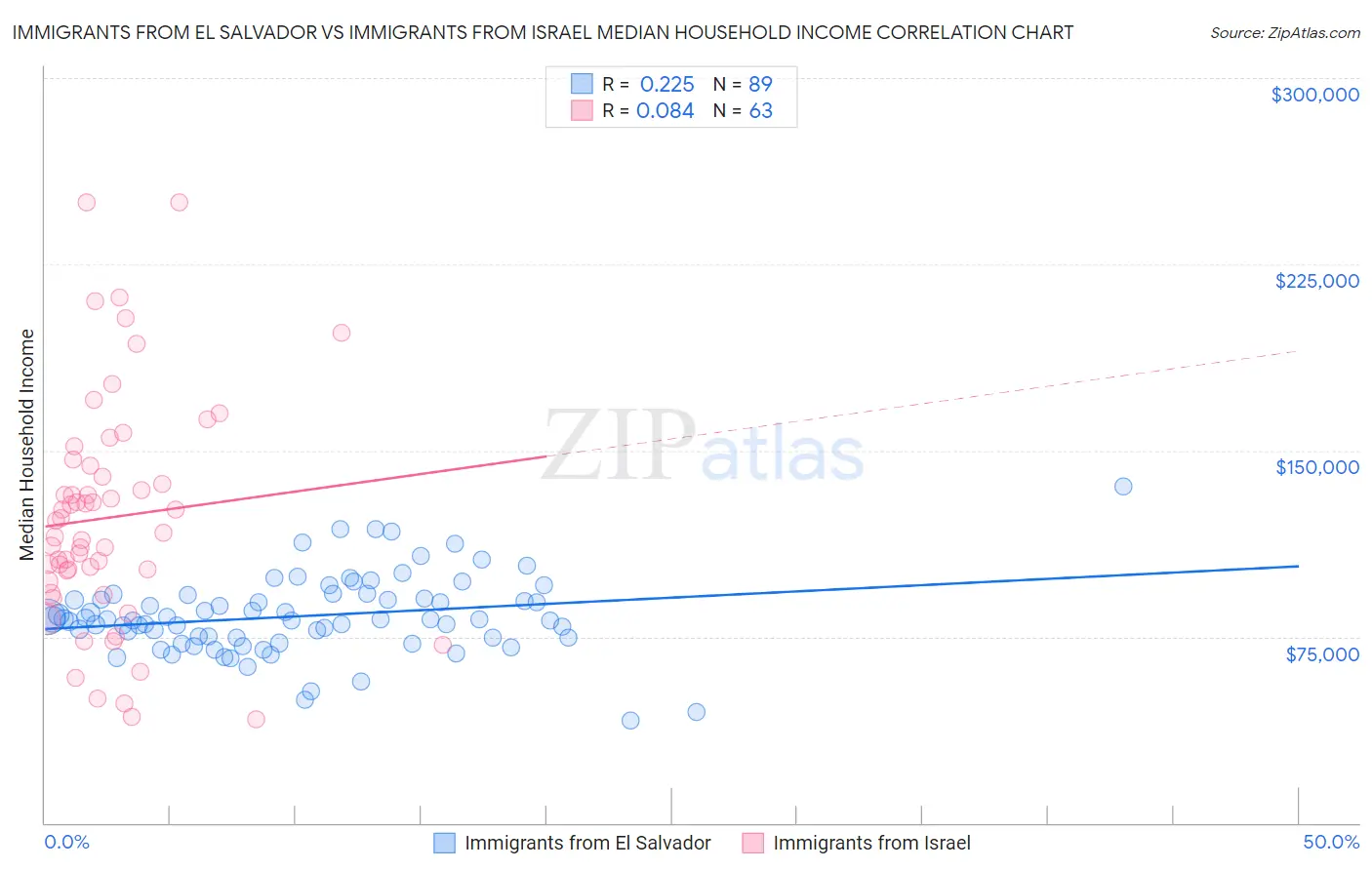 Immigrants from El Salvador vs Immigrants from Israel Median Household Income
