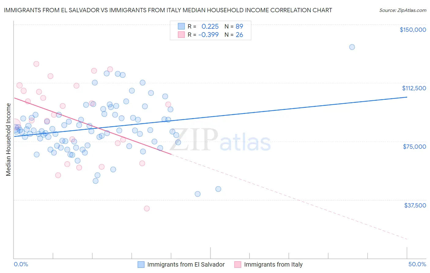 Immigrants from El Salvador vs Immigrants from Italy Median Household Income