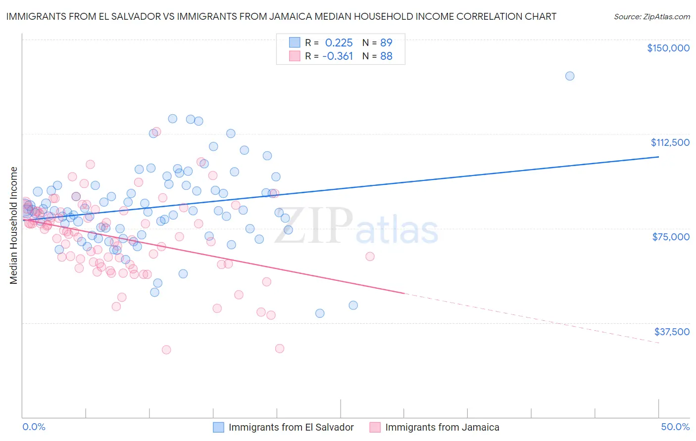 Immigrants from El Salvador vs Immigrants from Jamaica Median Household Income