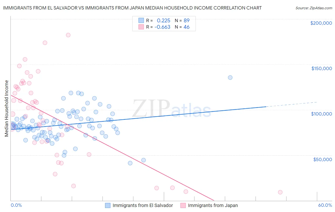 Immigrants from El Salvador vs Immigrants from Japan Median Household Income