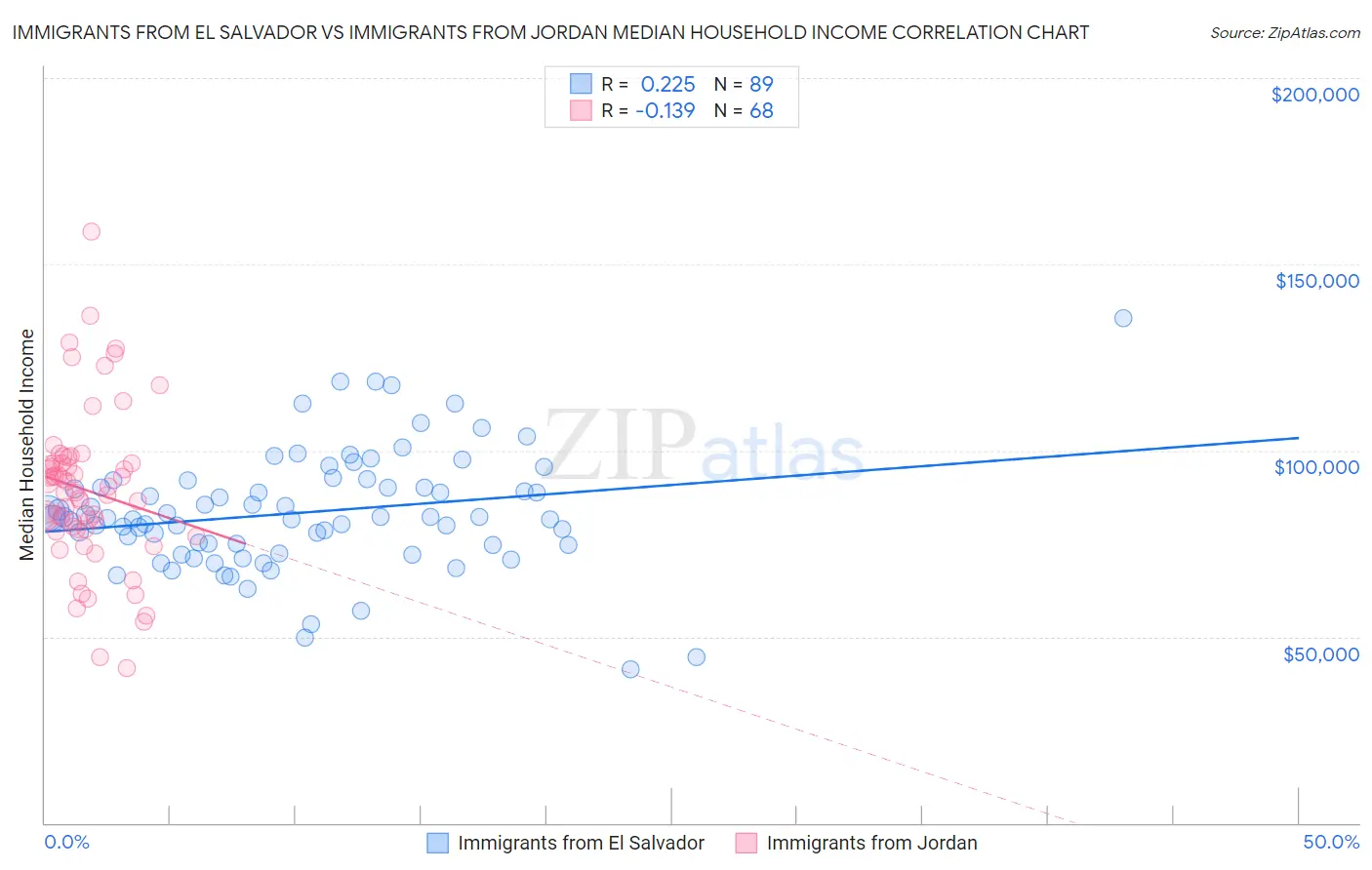 Immigrants from El Salvador vs Immigrants from Jordan Median Household Income