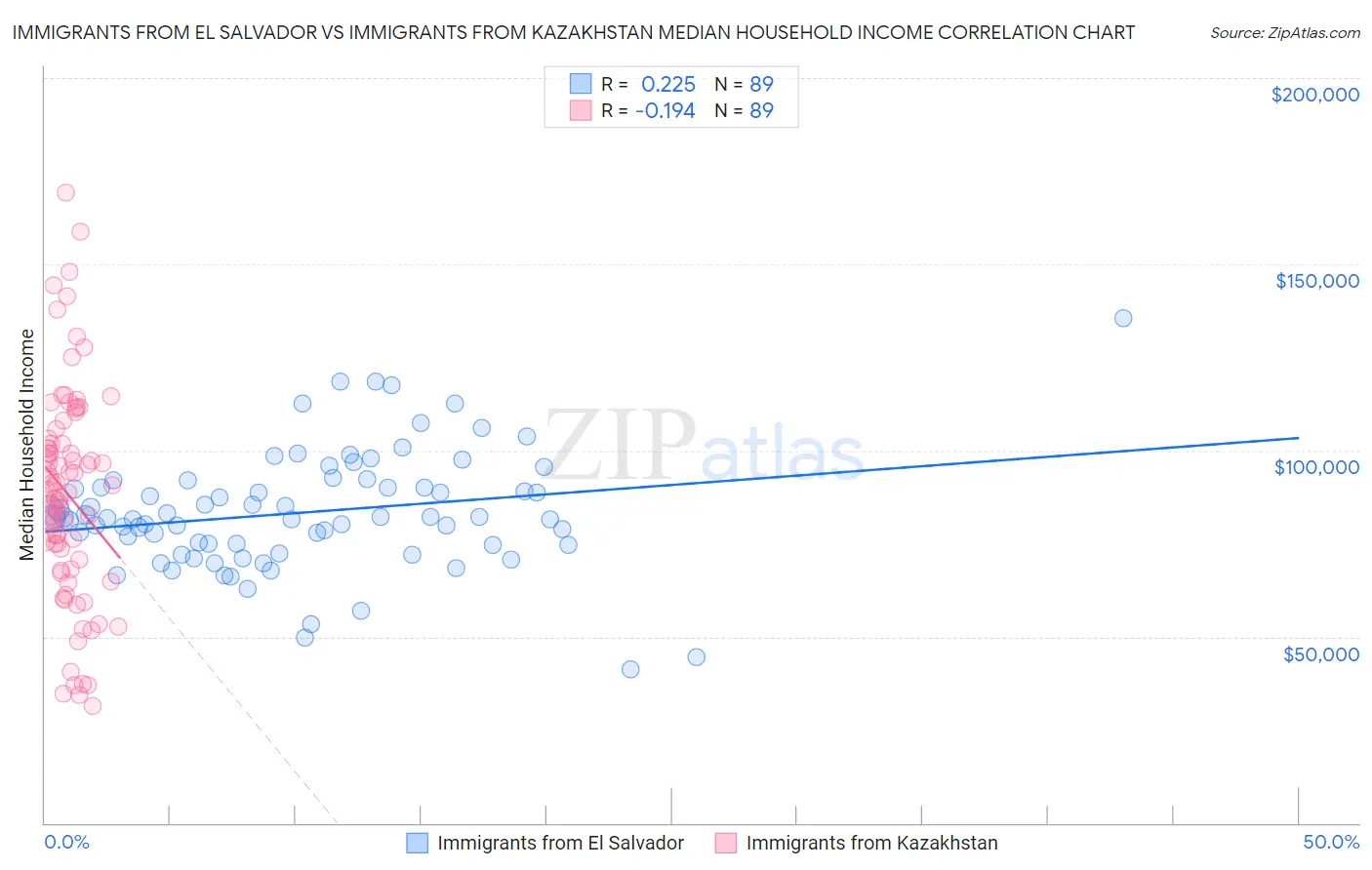 Immigrants from El Salvador vs Immigrants from Kazakhstan Median Household Income
