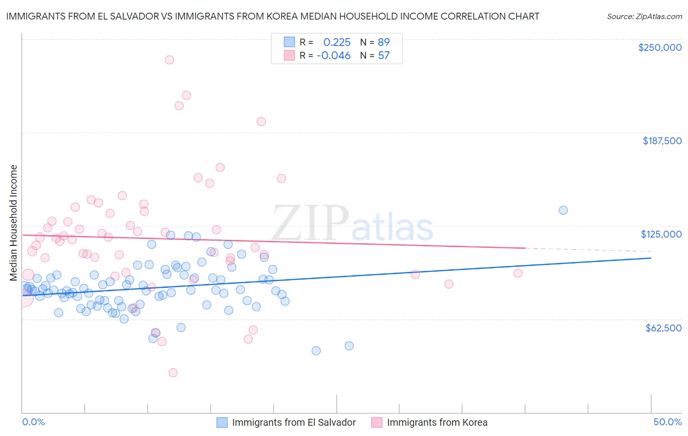 Immigrants from El Salvador vs Immigrants from Korea Median Household Income