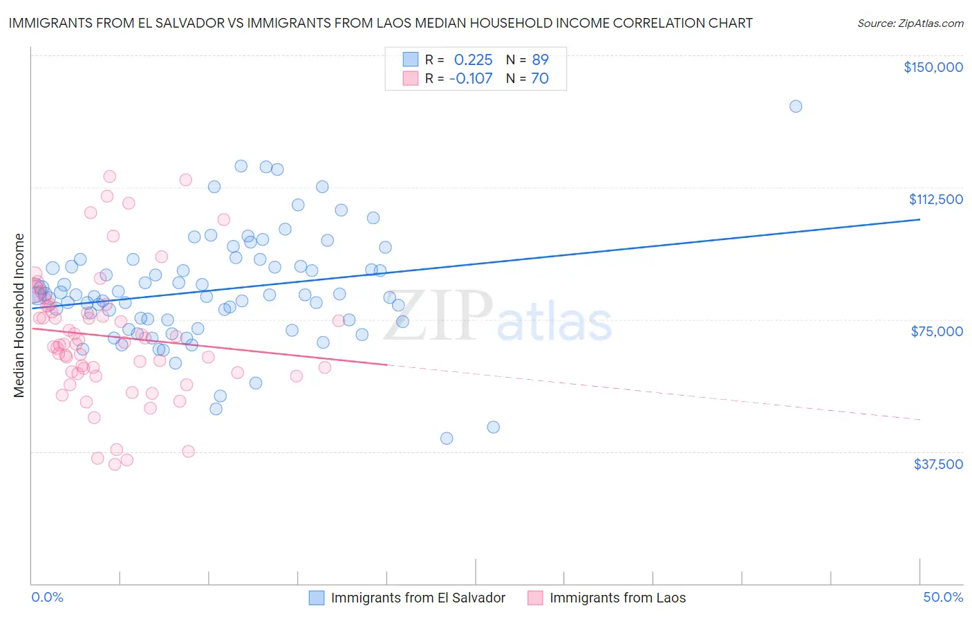 Immigrants from El Salvador vs Immigrants from Laos Median Household Income