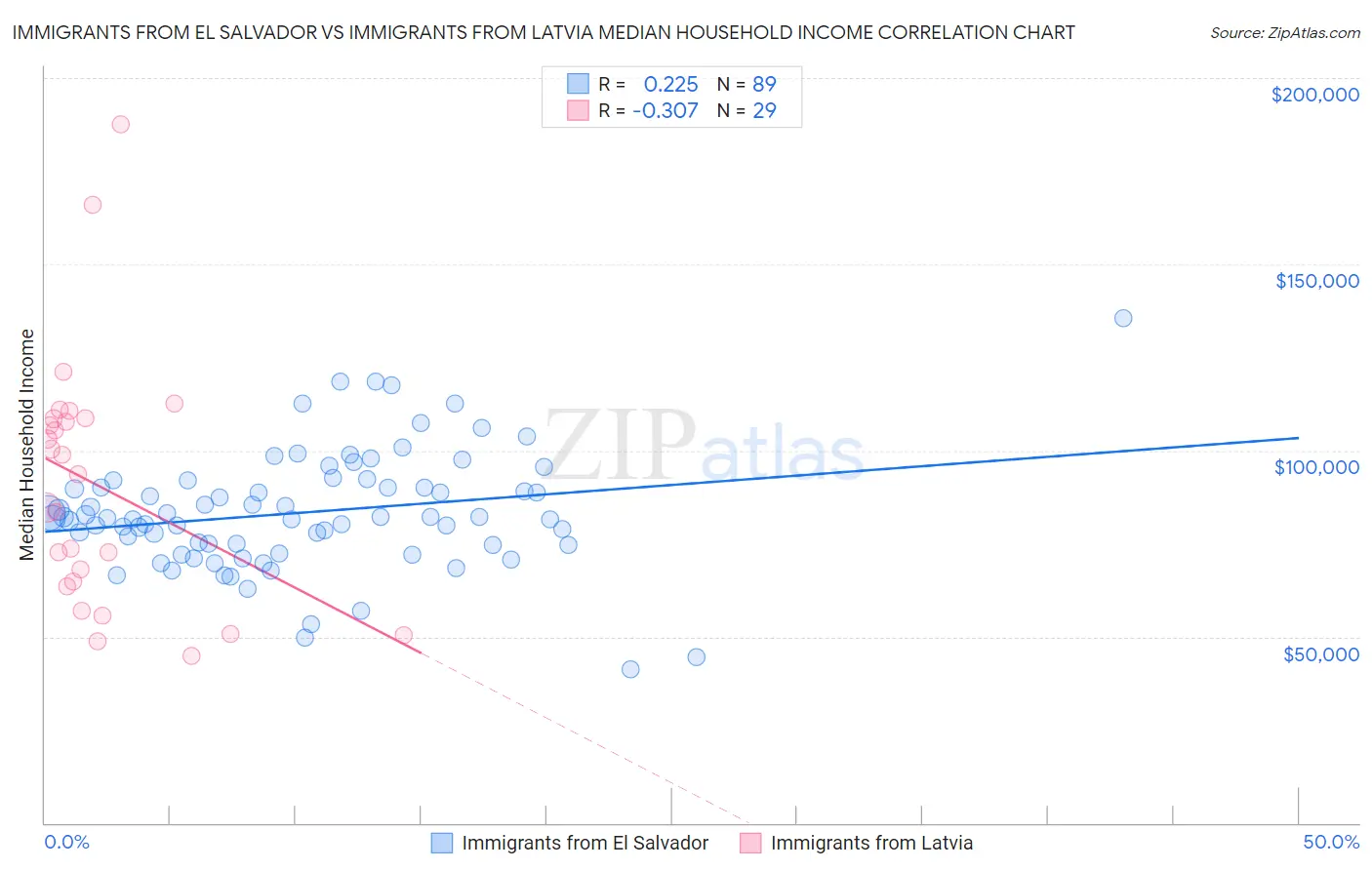 Immigrants from El Salvador vs Immigrants from Latvia Median Household Income