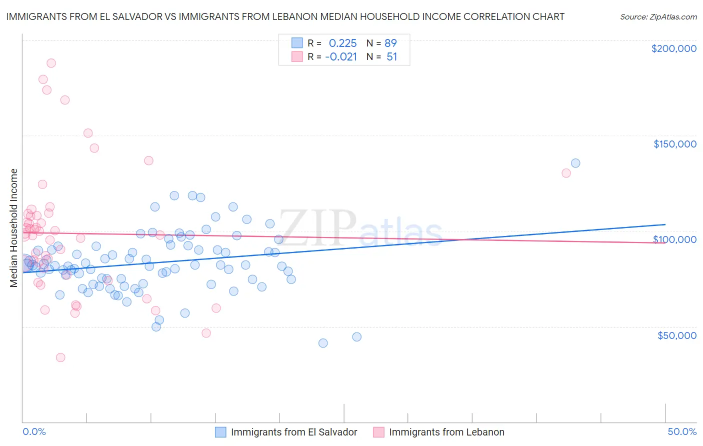 Immigrants from El Salvador vs Immigrants from Lebanon Median Household Income