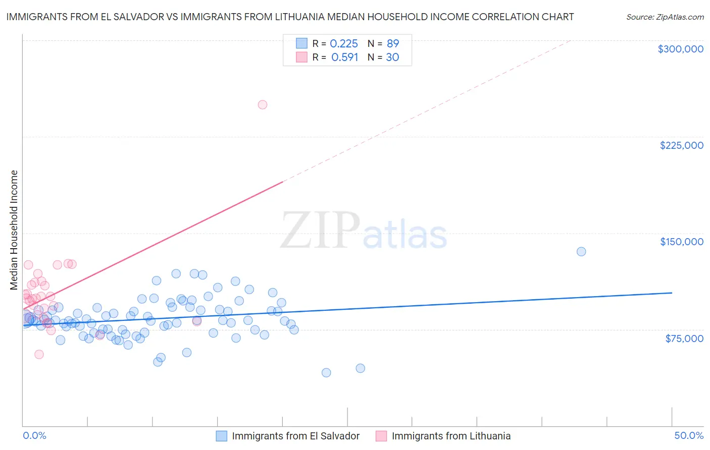 Immigrants from El Salvador vs Immigrants from Lithuania Median Household Income