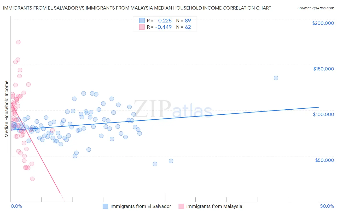 Immigrants from El Salvador vs Immigrants from Malaysia Median Household Income