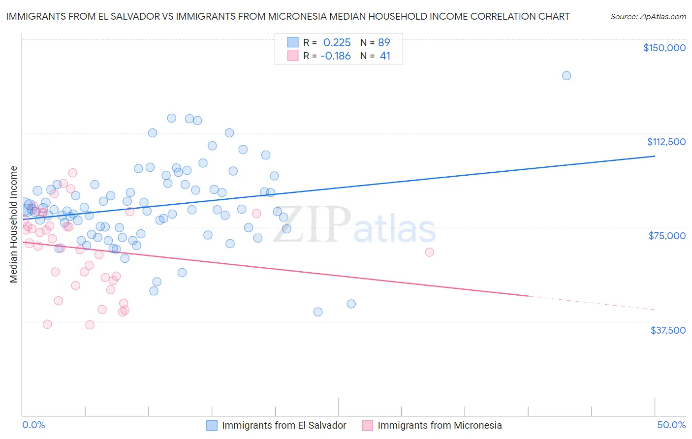 Immigrants from El Salvador vs Immigrants from Micronesia Median Household Income