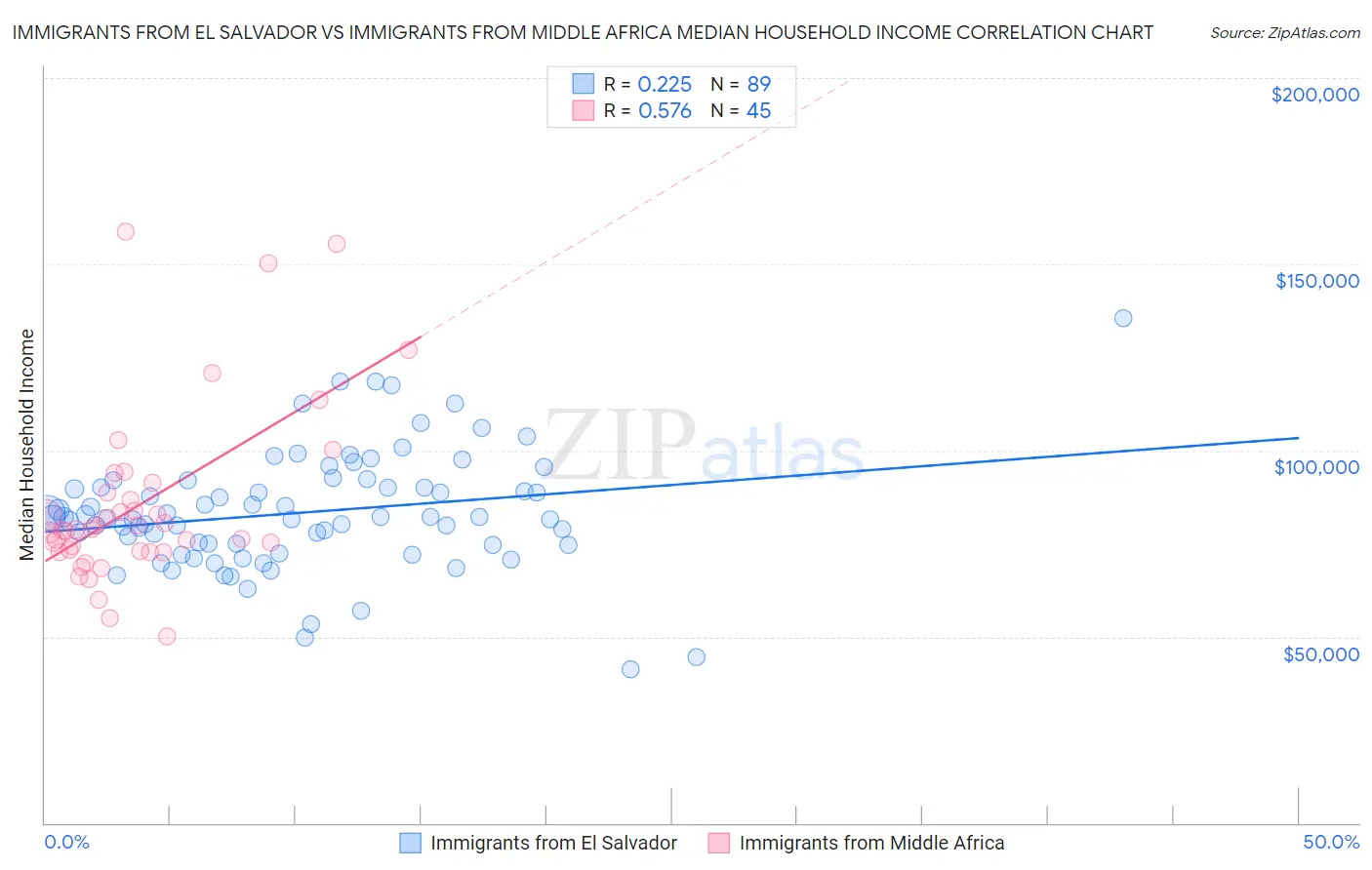 Immigrants from El Salvador vs Immigrants from Middle Africa Median Household Income