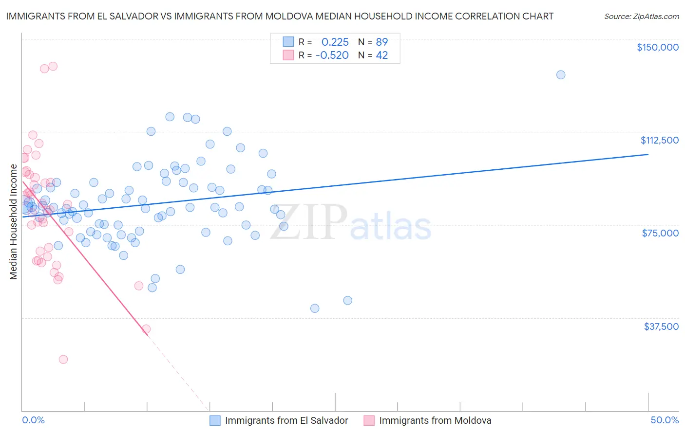 Immigrants from El Salvador vs Immigrants from Moldova Median Household Income