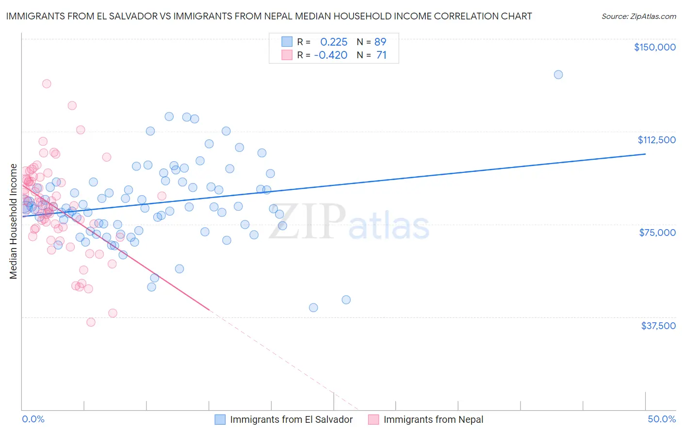 Immigrants from El Salvador vs Immigrants from Nepal Median Household Income
