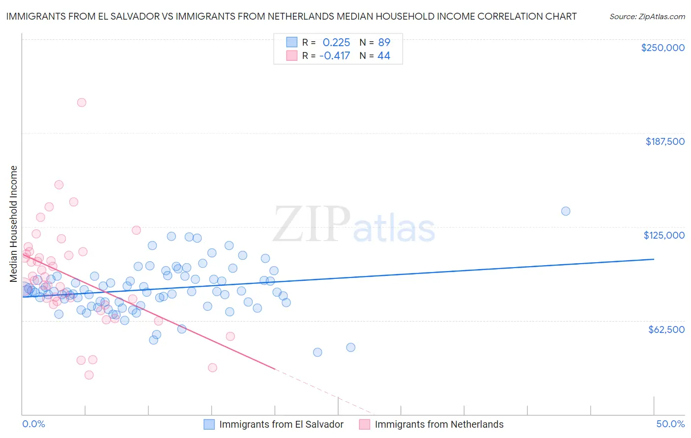 Immigrants from El Salvador vs Immigrants from Netherlands Median Household Income