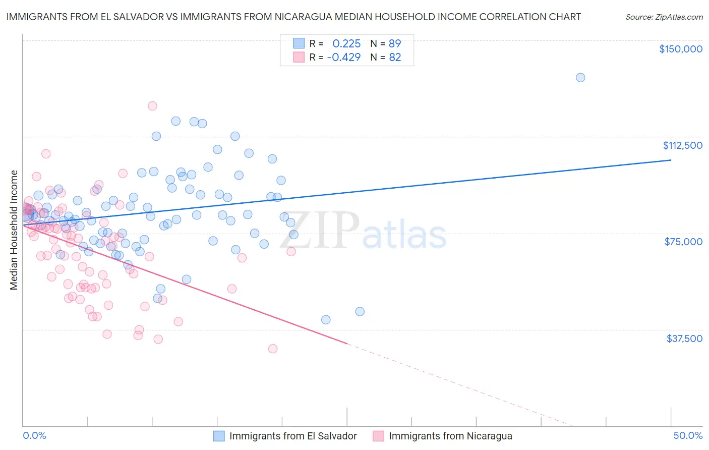 Immigrants from El Salvador vs Immigrants from Nicaragua Median Household Income