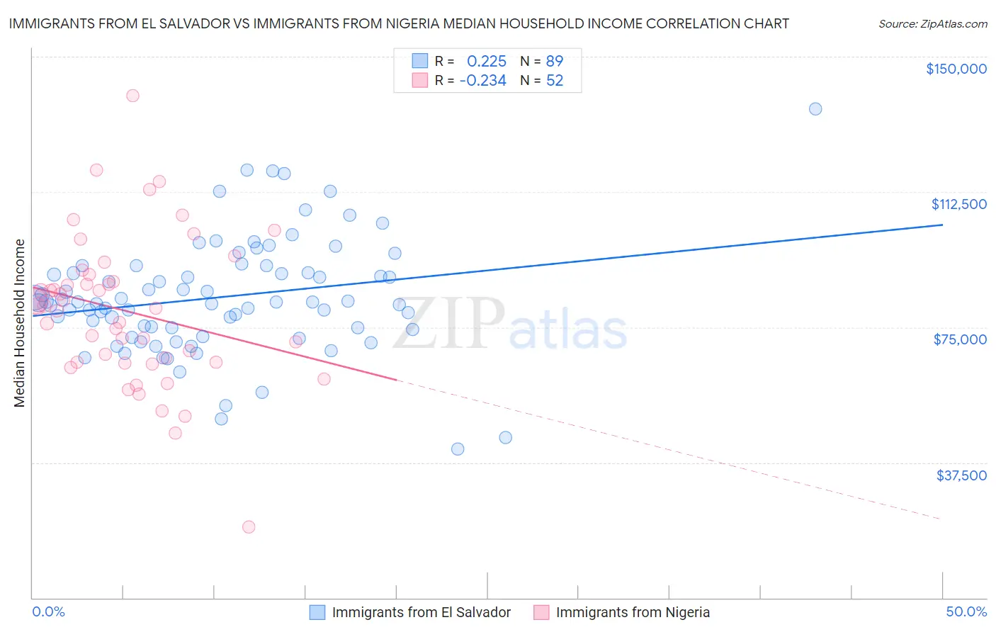 Immigrants from El Salvador vs Immigrants from Nigeria Median Household Income