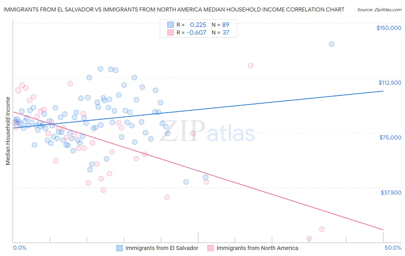Immigrants from El Salvador vs Immigrants from North America Median Household Income